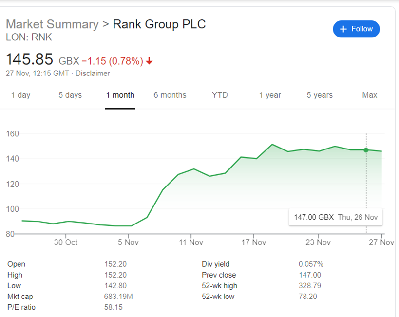 A picture of a graph showing shares for Rank group going up when the vaccine was announced