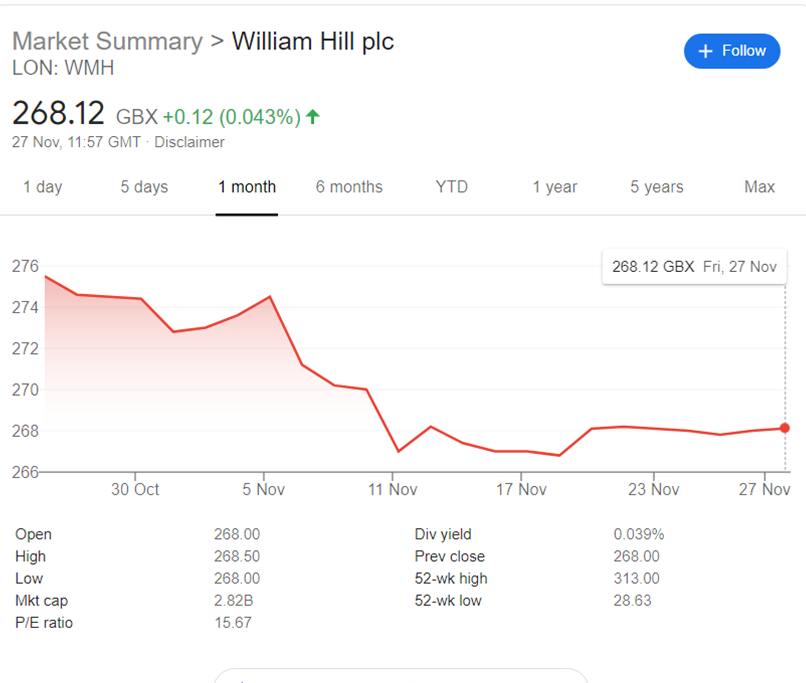 A graph showing William Hills share prices over the last month. They show the same pattern as Net-End, more or less. So a drop in share value around the time the vaccines were announced
